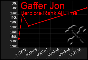 Total Graph of Gaffer Jon