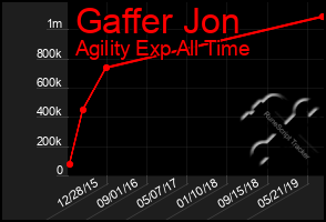 Total Graph of Gaffer Jon