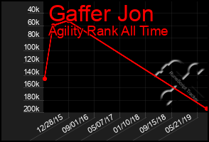 Total Graph of Gaffer Jon