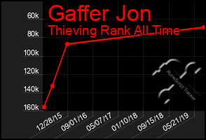 Total Graph of Gaffer Jon