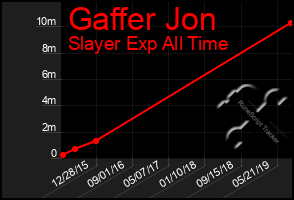 Total Graph of Gaffer Jon