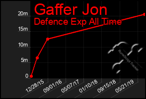 Total Graph of Gaffer Jon