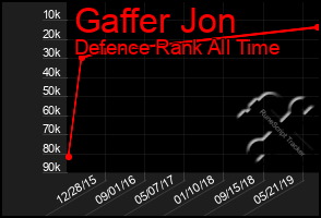 Total Graph of Gaffer Jon