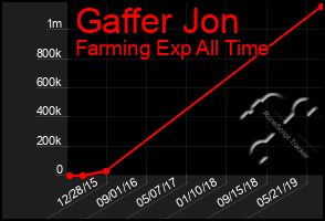 Total Graph of Gaffer Jon