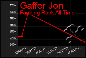 Total Graph of Gaffer Jon