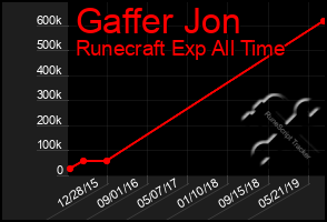 Total Graph of Gaffer Jon