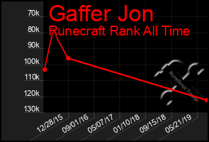 Total Graph of Gaffer Jon