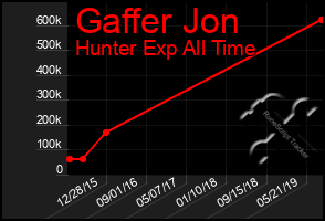 Total Graph of Gaffer Jon