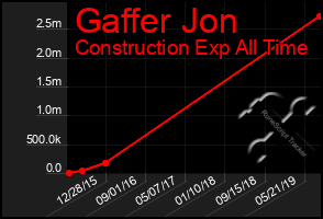 Total Graph of Gaffer Jon