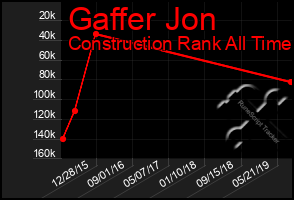 Total Graph of Gaffer Jon