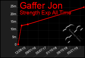 Total Graph of Gaffer Jon