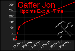 Total Graph of Gaffer Jon