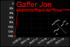 Total Graph of Gaffer Jon