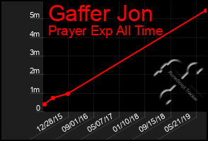 Total Graph of Gaffer Jon