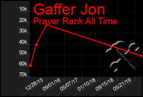 Total Graph of Gaffer Jon