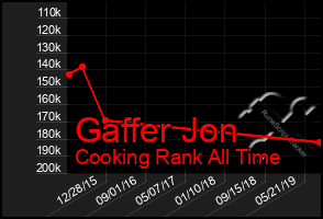 Total Graph of Gaffer Jon