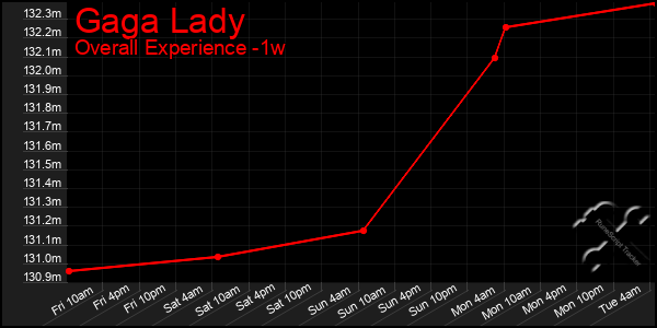 Last 7 Days Graph of Gaga Lady