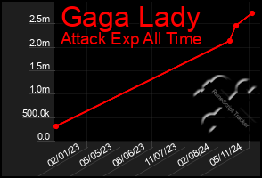 Total Graph of Gaga Lady