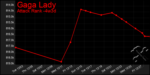 Last 31 Days Graph of Gaga Lady