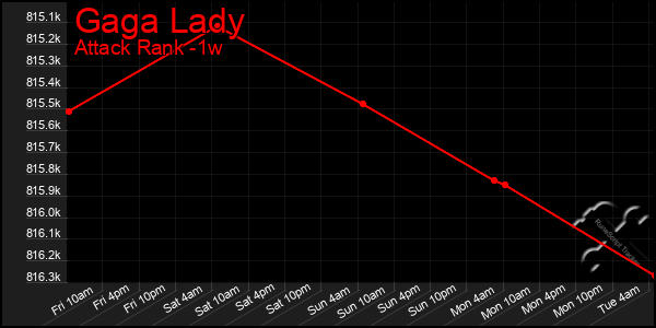 Last 7 Days Graph of Gaga Lady