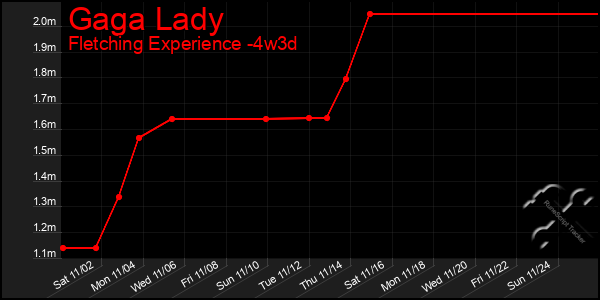 Last 31 Days Graph of Gaga Lady