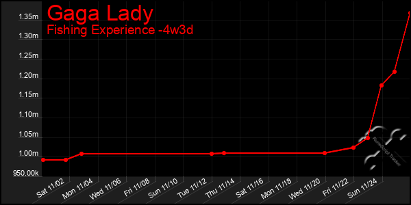 Last 31 Days Graph of Gaga Lady