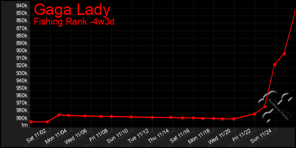 Last 31 Days Graph of Gaga Lady