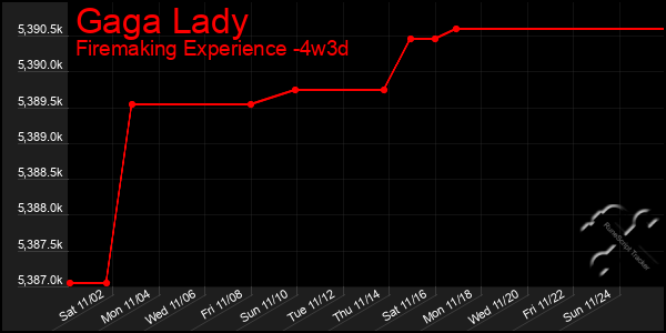 Last 31 Days Graph of Gaga Lady