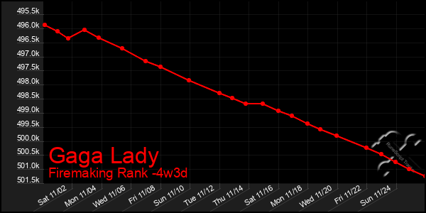 Last 31 Days Graph of Gaga Lady