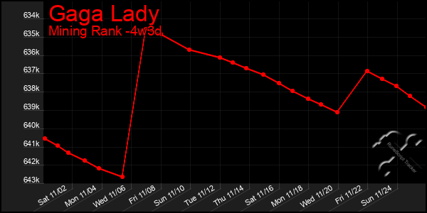 Last 31 Days Graph of Gaga Lady