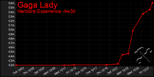 Last 31 Days Graph of Gaga Lady