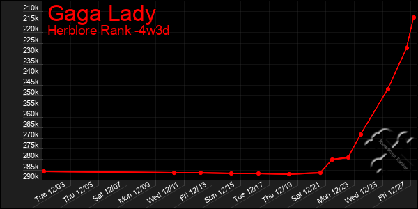 Last 31 Days Graph of Gaga Lady