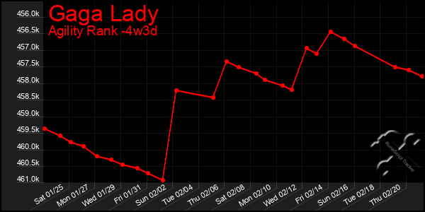 Last 31 Days Graph of Gaga Lady