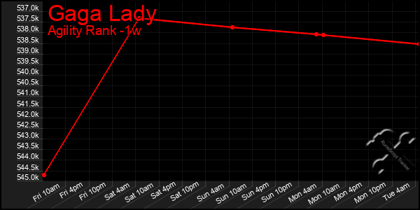 Last 7 Days Graph of Gaga Lady