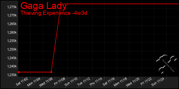 Last 31 Days Graph of Gaga Lady