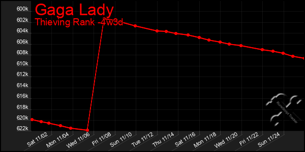 Last 31 Days Graph of Gaga Lady