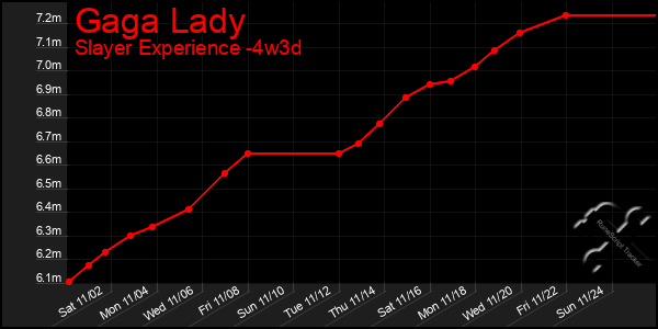 Last 31 Days Graph of Gaga Lady