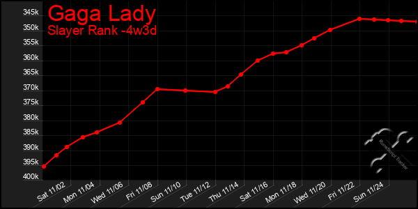 Last 31 Days Graph of Gaga Lady