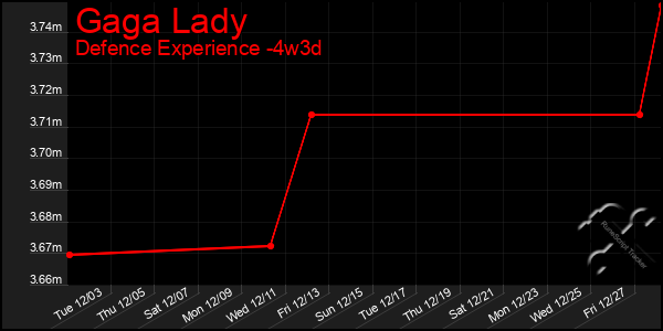 Last 31 Days Graph of Gaga Lady