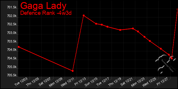 Last 31 Days Graph of Gaga Lady