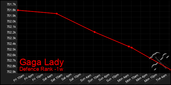 Last 7 Days Graph of Gaga Lady