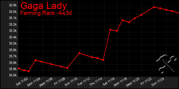 Last 31 Days Graph of Gaga Lady