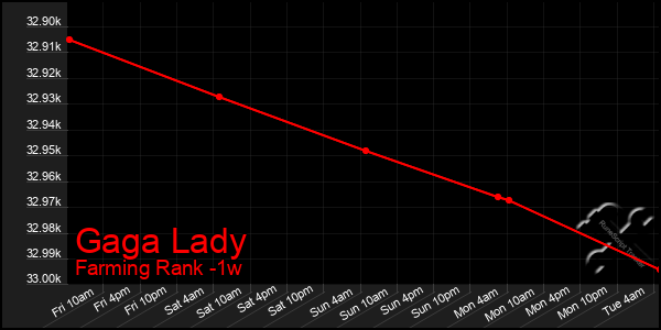 Last 7 Days Graph of Gaga Lady