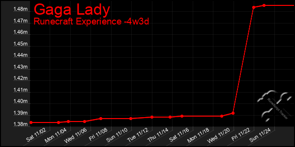 Last 31 Days Graph of Gaga Lady