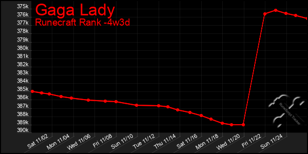 Last 31 Days Graph of Gaga Lady