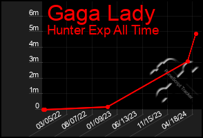 Total Graph of Gaga Lady