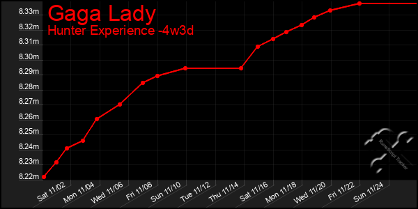 Last 31 Days Graph of Gaga Lady