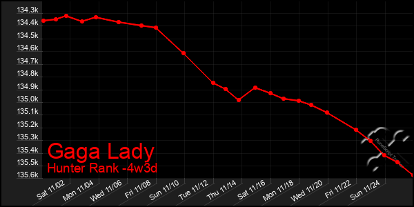 Last 31 Days Graph of Gaga Lady