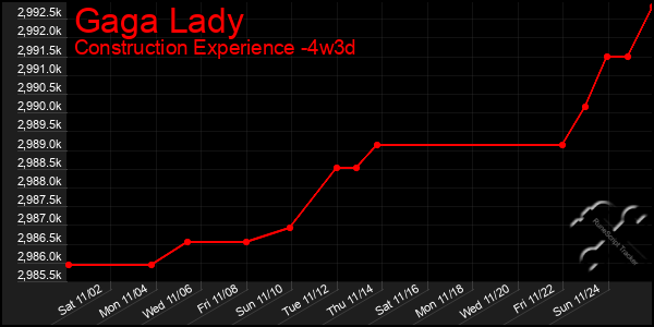 Last 31 Days Graph of Gaga Lady