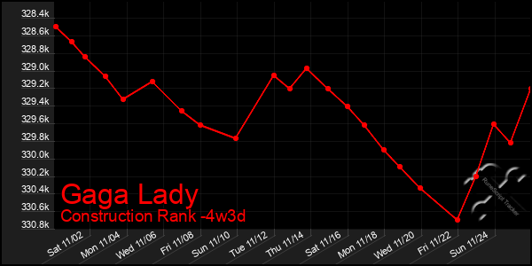 Last 31 Days Graph of Gaga Lady